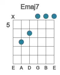 Guitar voicing #3 of the E maj7 chord